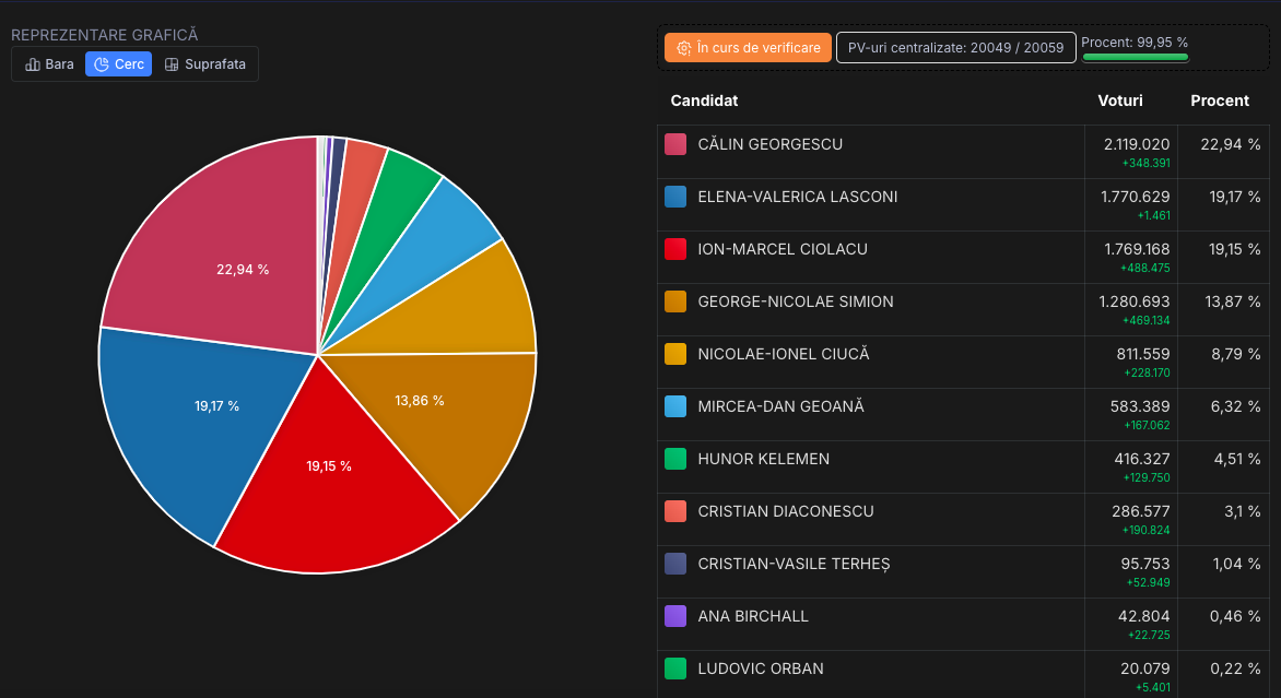 Romanian Presidential Election Results 2025 